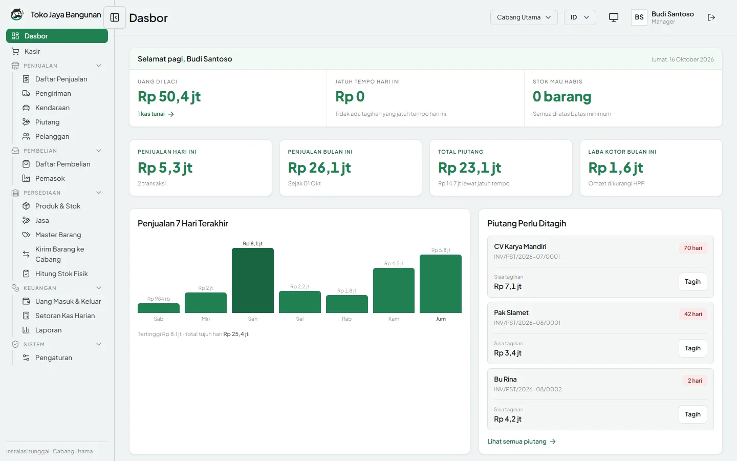 Dasbor KumisID Dagang: uang di laci, penjualan hari ini dan bulan ini, total piutang, grafik penjualan 7 hari, dan daftar piutang yang perlu ditagih.